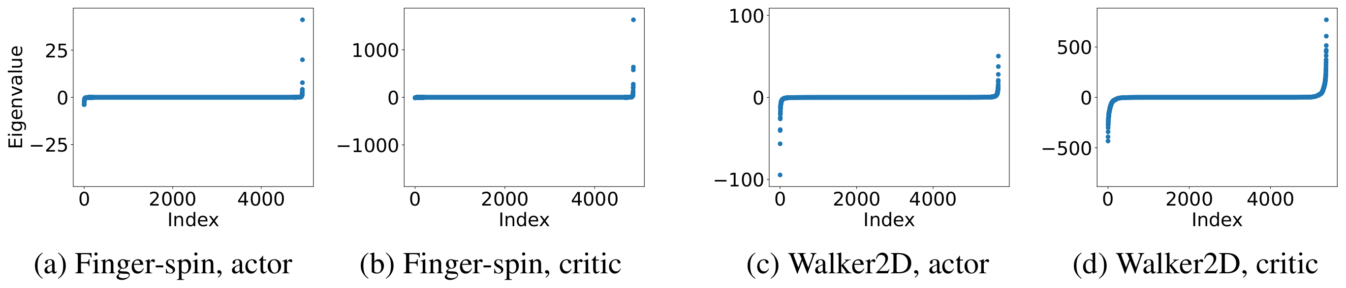 Hessian eigenspectrum